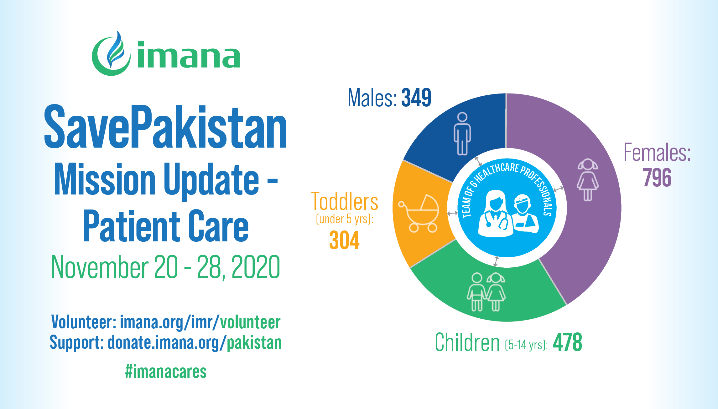 IMANA-TW Infographic-SavePakistan mission update-5